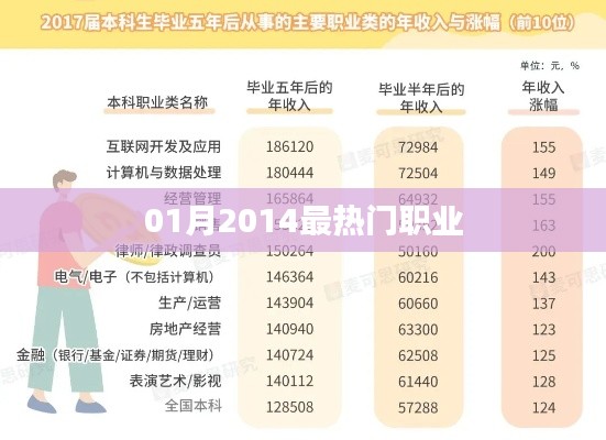 揭秘2014年一月最熱門職業(yè)排行榜！