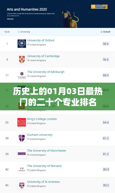 熱門專業(yè)排名揭曉，一月三日歷史沿革二十強(qiáng)專業(yè)榜單