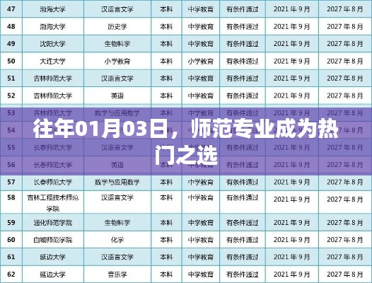 師范專業(yè)成熱門選擇，歷年趨勢分析