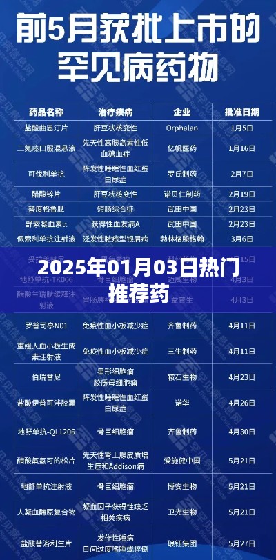 2025年熱門推薦藥品榜單揭曉！