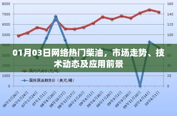 柴油市場走勢與技術(shù)動態(tài)，熱門柴油應(yīng)用前景展望