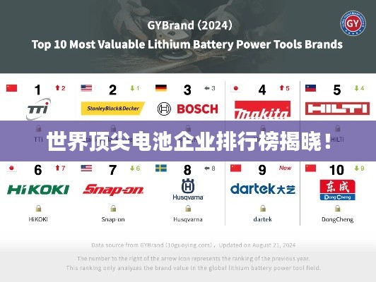 世界頂尖電池企業(yè)排行榜揭曉！