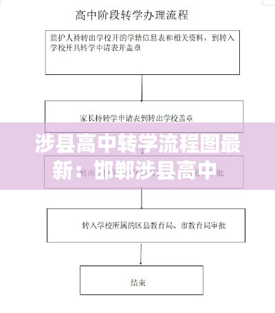 涉縣高中轉(zhuǎn)學(xué)流程圖最新：邯鄲涉縣高中 