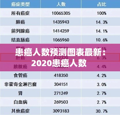 患癌人數(shù)預測圖表最新：2020患癌人數(shù) 