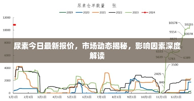 尿素今日最新報(bào)價(jià)，市場(chǎng)動(dòng)態(tài)揭秘，影響因素深度解讀