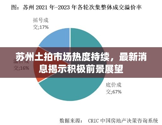 蘇州土拍市場熱度持續(xù)，最新消息揭示積極前景展望