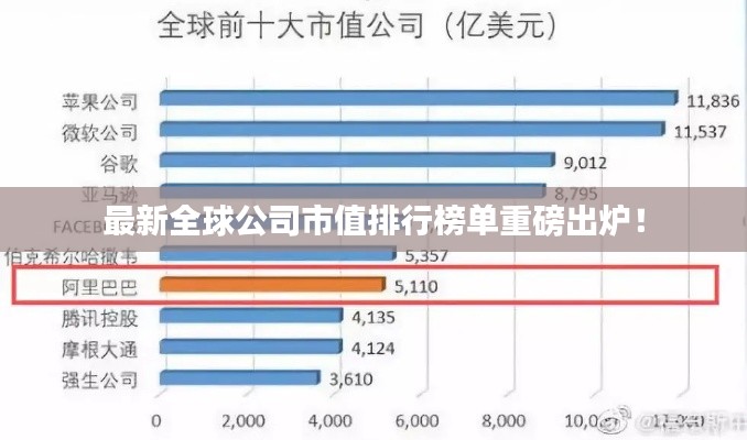 最新全球公司市值排行榜單重磅出爐！