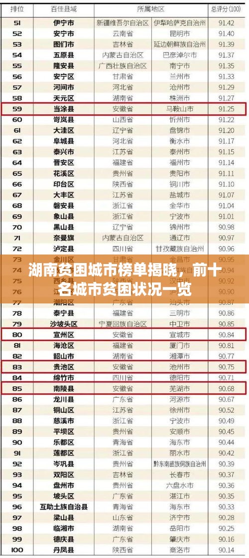 湖南貧困城市榜單揭曉，前十名城市貧困狀況一覽