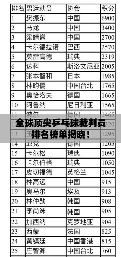 全球頂尖乒乓球裁判員排名榜單揭曉！