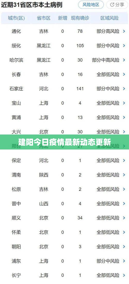建陽今日疫情最新動(dòng)態(tài)更新