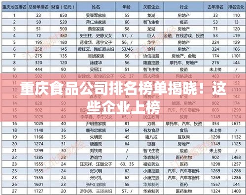 重慶食品公司排名榜單揭曉！這些企業(yè)上榜
