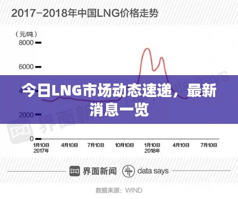 今日LNG市場(chǎng)動(dòng)態(tài)速遞，最新消息一覽