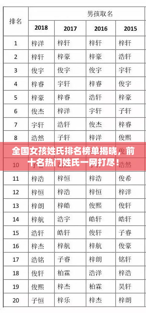 全國(guó)女孩姓氏排名榜單揭曉，前十名熱門姓氏一網(wǎng)打盡！