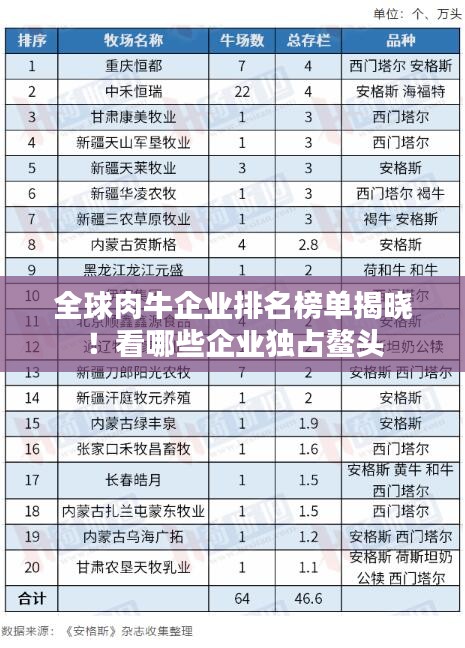 全球肉牛企業(yè)排名榜單揭曉！看哪些企業(yè)獨占鰲頭