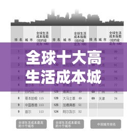 全球十大高生活成本城市排名揭曉