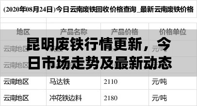 昆明廢鐵行情更新，今日市場走勢及最新動態(tài)