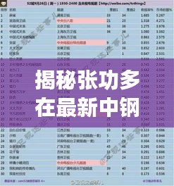 揭秘張功多在最新中鋼的動向，百科資訊與視頻更新速遞