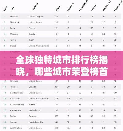 全球獨(dú)特城市排行榜揭曉，哪些城市榮登榜首？