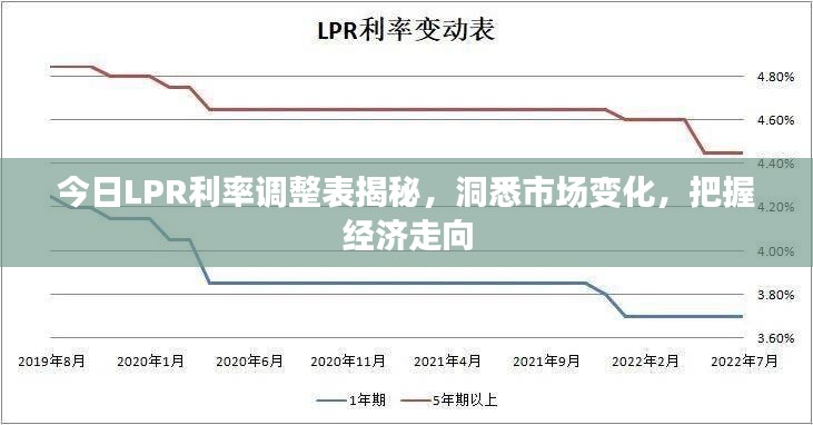 今日LPR利率調(diào)整表揭秘，洞悉市場變化，把握經(jīng)濟走向