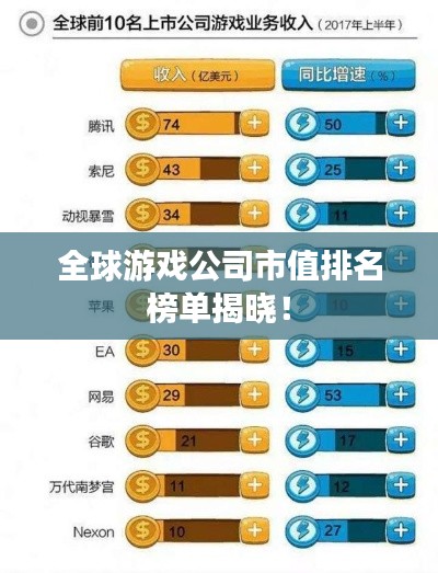 全球游戲公司市值排名榜單揭曉！
