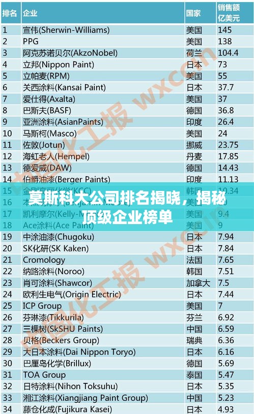 莫斯科大公司排名揭曉，揭秘頂級(jí)企業(yè)榜單