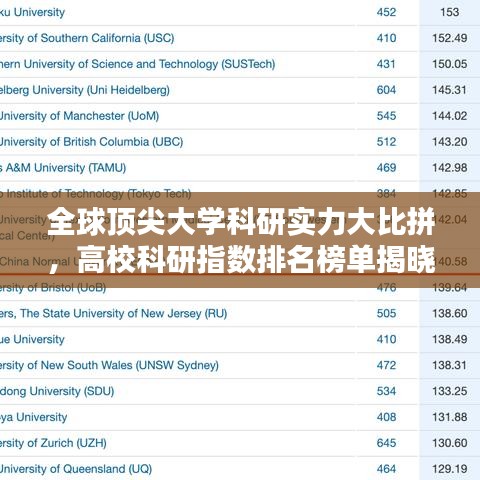全球頂尖大學(xué)科研實力大比拼，高?？蒲兄笖?shù)排名榜單揭曉！