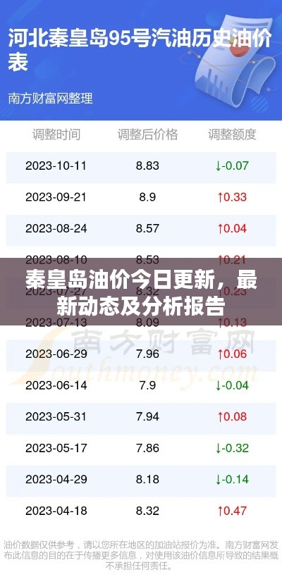 秦皇島油價今日更新，最新動態(tài)及分析報告