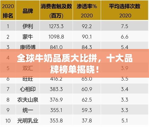 全球牛奶品質(zhì)大比拼，十大品牌榜單揭曉！