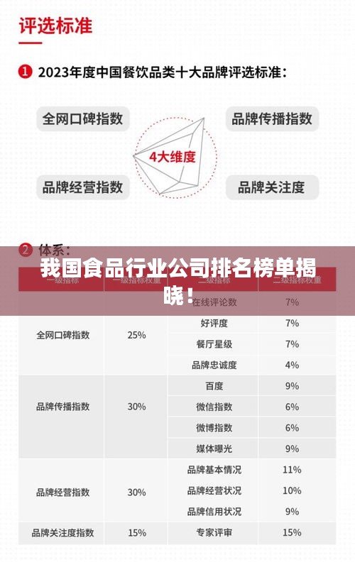 我國(guó)食品行業(yè)公司排名榜單揭曉！