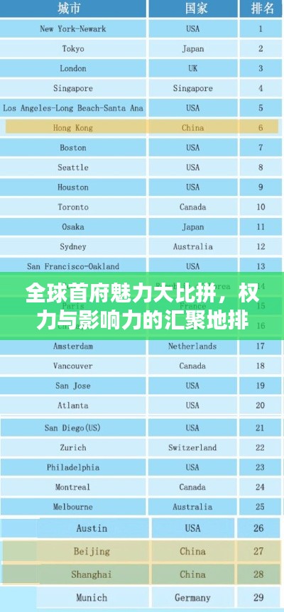 全球首府魅力大比拼，權(quán)力與影響力的匯聚地排名