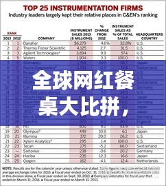 全球網(wǎng)紅餐桌大比拼，TOP榜單揭曉！