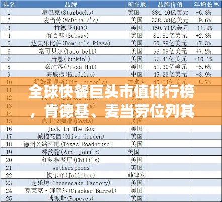 全球快餐巨頭市值排行榜，肯德基、麥當(dāng)勞位列其中！