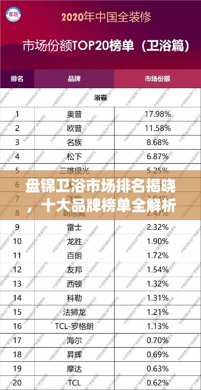 盤錦衛(wèi)浴市場排名揭曉，十大品牌榜單全解析！