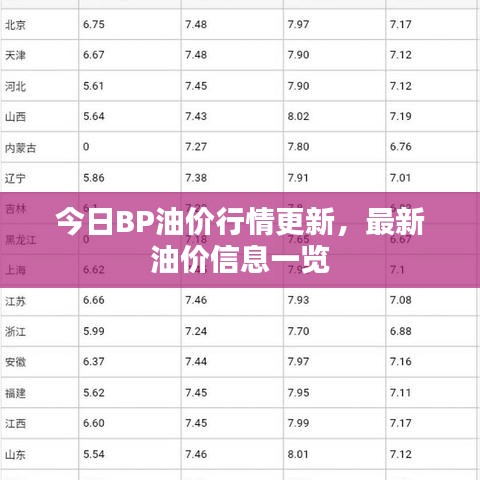 今日BP油價(jià)行情更新，最新油價(jià)信息一覽