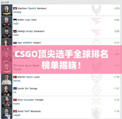 CSGO頂尖選手全球排名榜單揭曉！