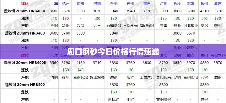 周口鋼砂今日價格行情速遞