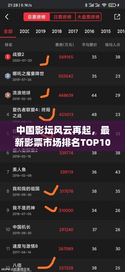 中國影壇風云再起，最新影票市場排名TOP10揭秘