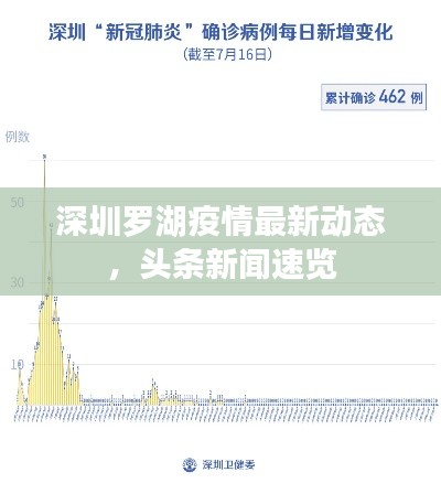 深圳羅湖疫情最新動態(tài)，頭條新聞速覽