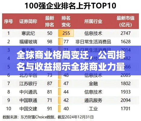 全球商業(yè)格局變遷，公司排名與收益揭示全球商業(yè)力量分布