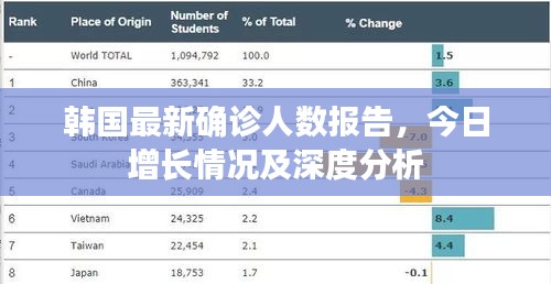 韓國(guó)最新確診人數(shù)報(bào)告，今日增長(zhǎng)情況及深度分析