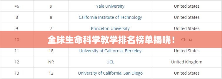 全球生命科學(xué)教學(xué)排名榜單揭曉！